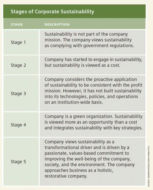 Stages of Corporate Sustainability Stages of Corporate Sustainability