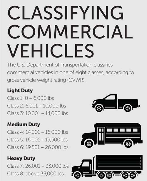 Classifying Commerical Vehicles Classifying Commerical Vehicles