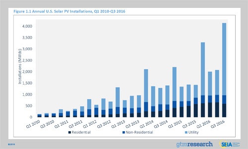 solar installations Q1 2010-Q3 2016 solar installations Q1 2010-Q3 2016