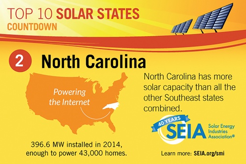 Solar in NC Solar in NC