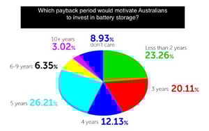 What’s the Tipping Point for Home Battery Storage with Solar?