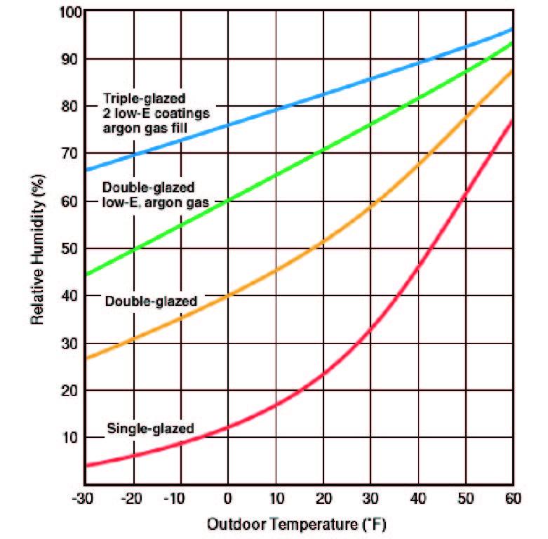 Condensation Resistance Factor Chart