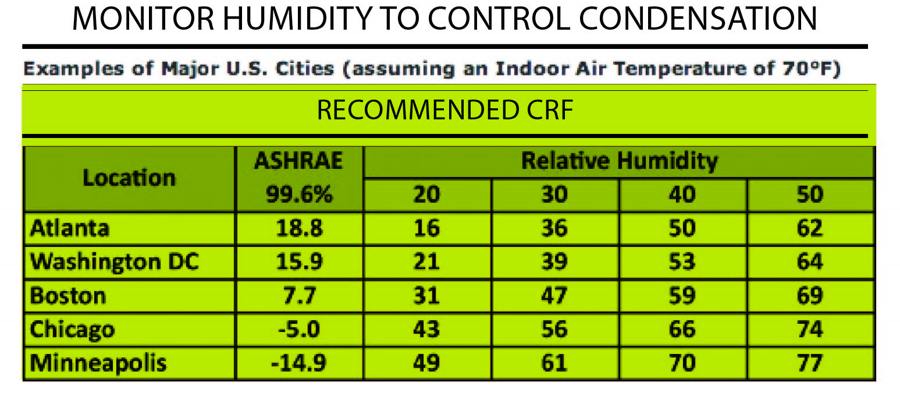 Condensation Resistance Factor Chart