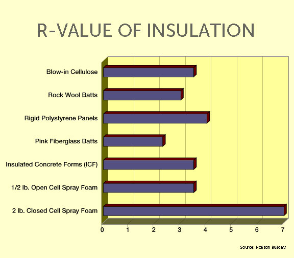 Remodeling? An Insulation R Value Chart Is Only the First Step