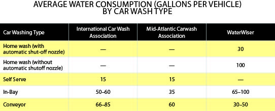 Car Wash Water Use Car Wash Water Use