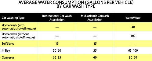 Car Wash Water Use