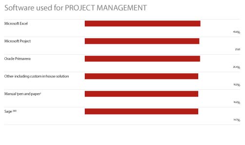 Software used for project management Software used for project management