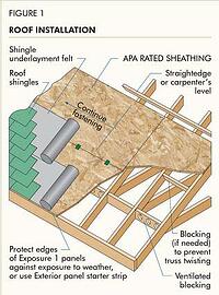 Proper Installation Of Apa Rated Sheathing For Roof Applications
