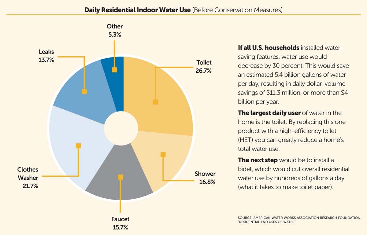 Indoor Water Use