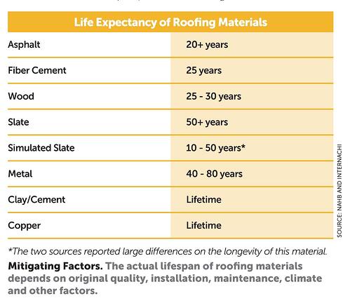 Life Expectancy of Roofing Materials Life Expectancy of Roofing Materials