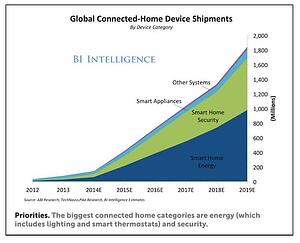 Global Connected Device Shipments Global Connected Device Shipments