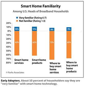 Smart Home Familiarity Smart Home Familiarity