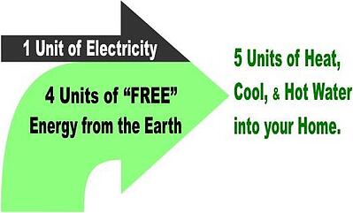 One_Unit_Electricity_to_Five_Units_Heat