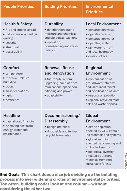 Building Code Priorities Building Code Priorities
