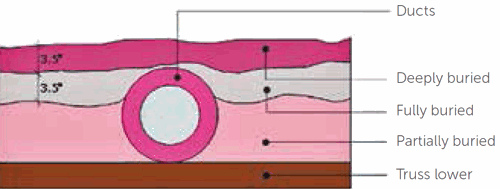 bury duct for energy efficiency