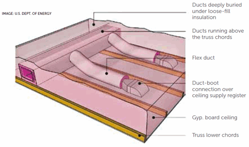 Flex and Rigid Ducts