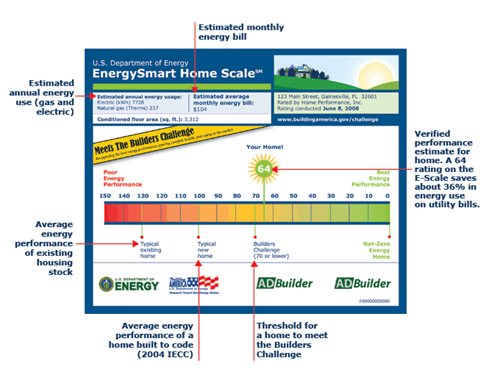 Smart Scale: Understanding Energy Efficiency Ratings