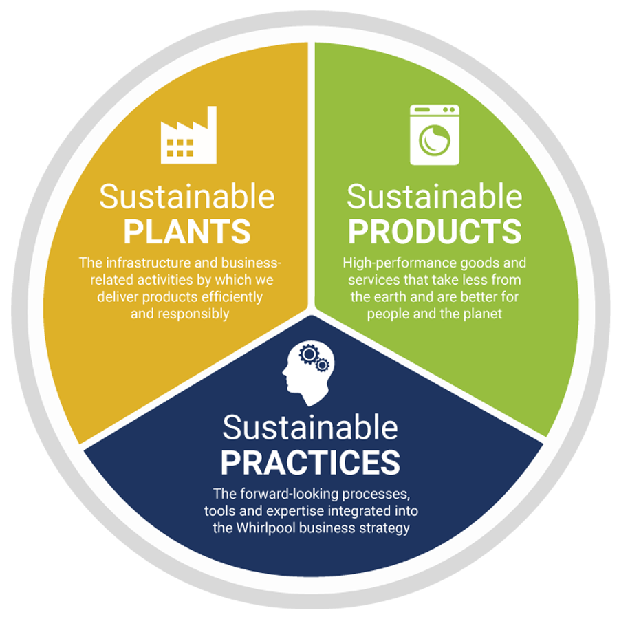 Sustainability. Sustainable Practices. Основы Sustainability. PNG объекты Sustainability.