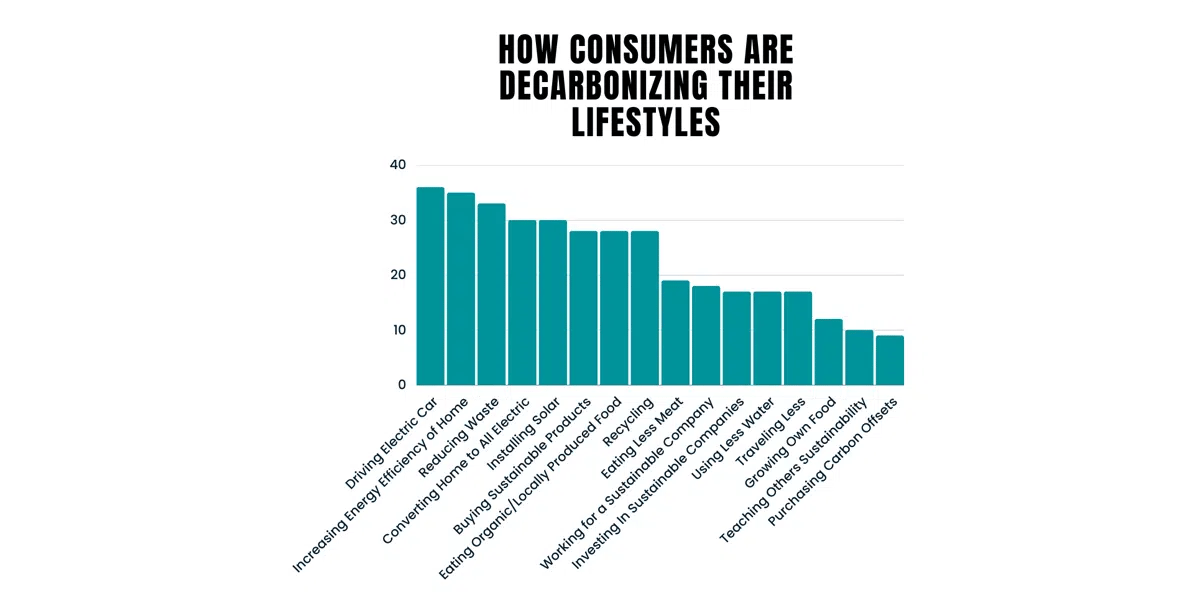 how_consumers_are_decarbonizing_their_lifestyles_(1)