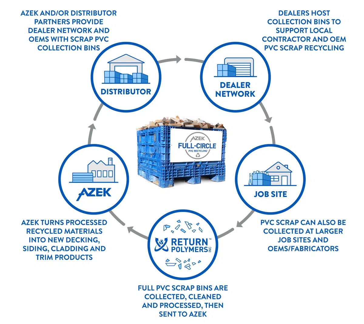 AZEK Full Circle PVC Recycling Reduced File Size