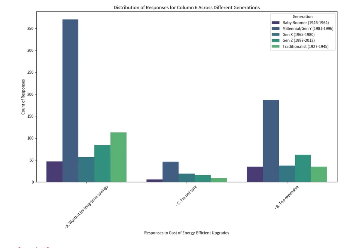 Distribution of Responses for Column 6 Across different generations