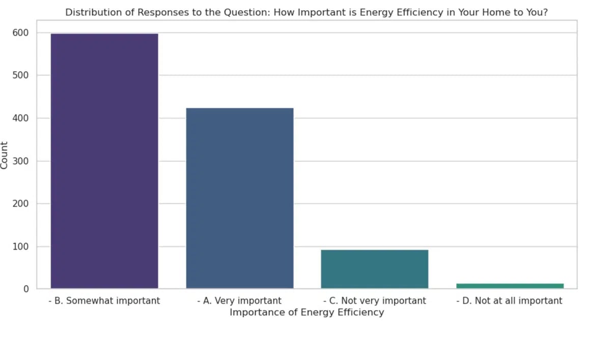 How important is energy efficiency in your home to you