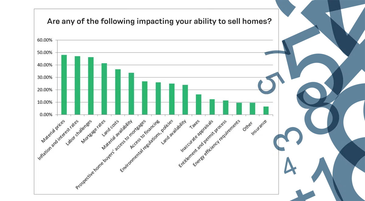 Are any of the following impacting your ability to sell homes