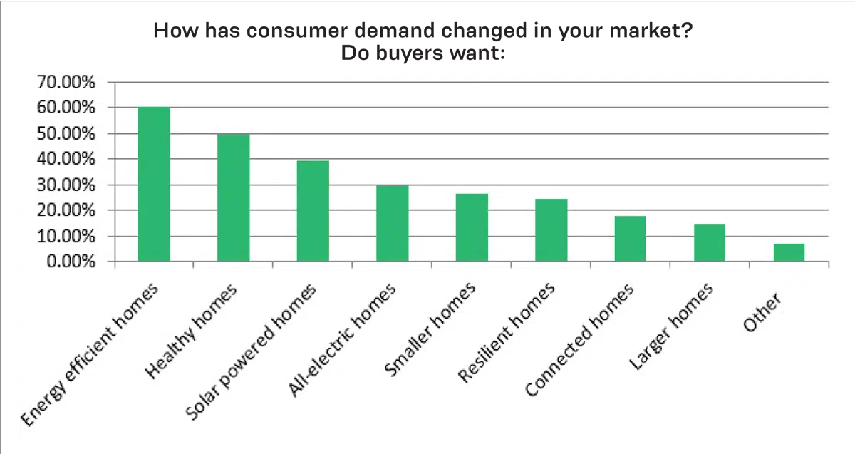 How has consumer demand changed in your market