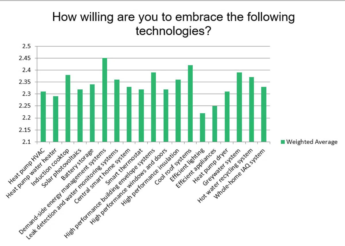 how willing are you to embrace the following technologies