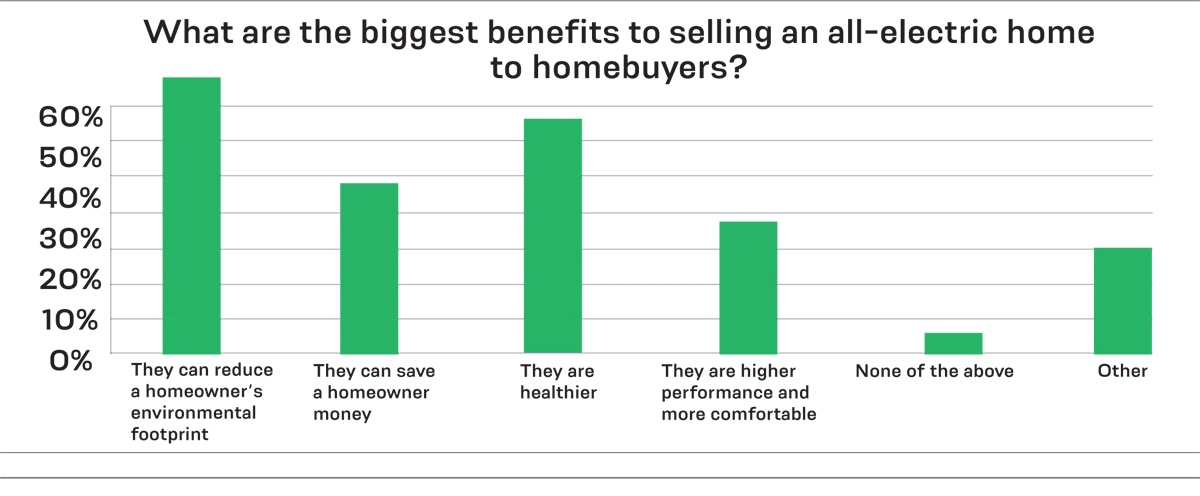 what are the biggest benefits to selling an all electric home