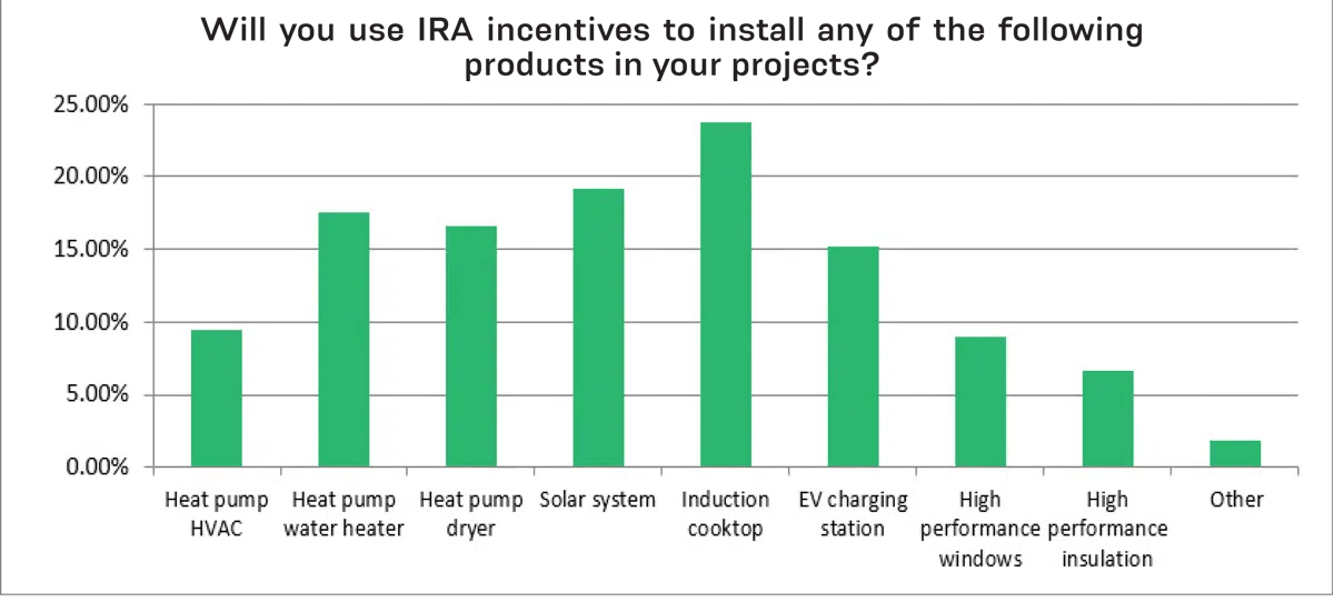 will you use IRA incentives to install any of the following products in your projects