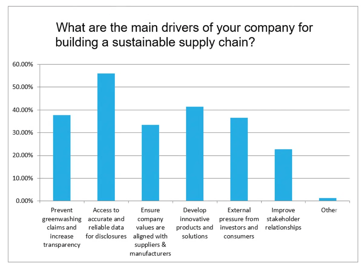 what are the main drivers for building a sustainable supply chain