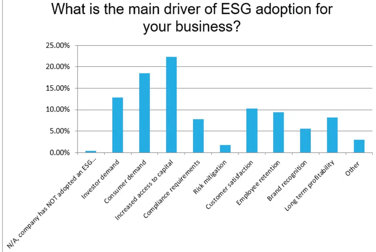 what is the main driver of esg adoption foryour business