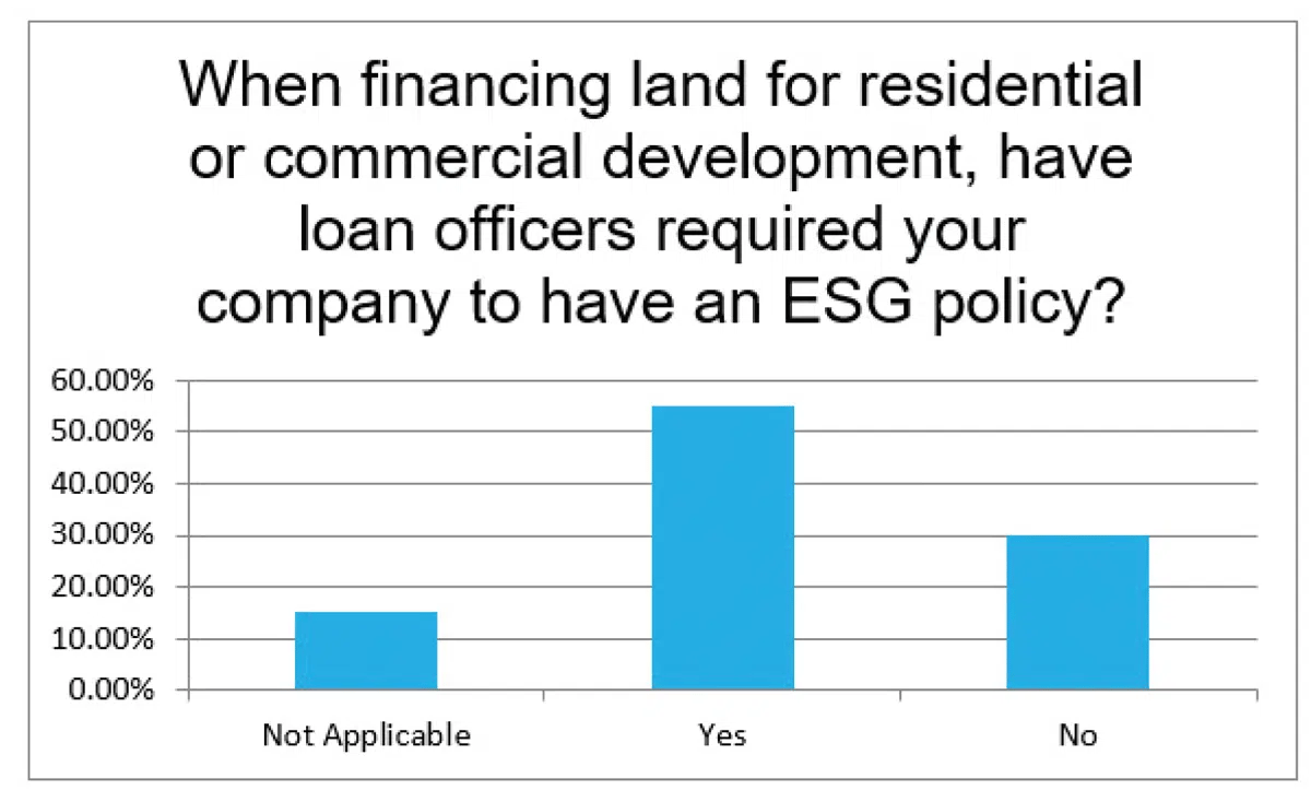 when financing land for residential or commercial development