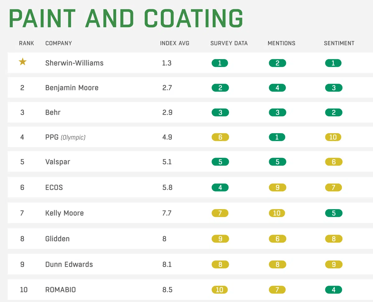 paint and coating