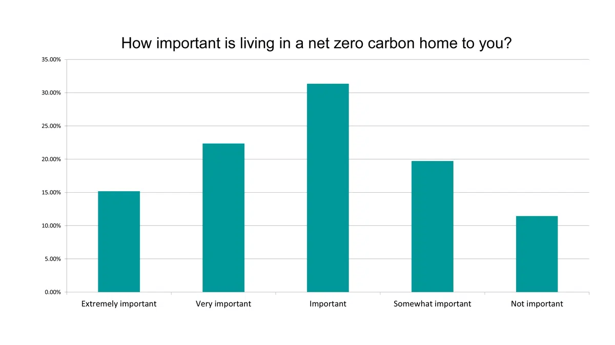 How important is living in a net zero carbon home to you