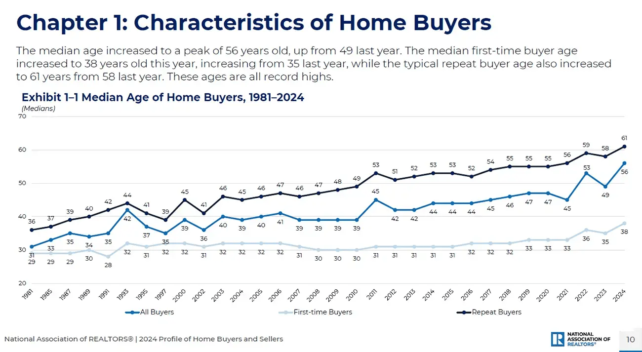 2024-hbs-median-age-of-home-buyers-1981-to-2024-line-graph-11-04-2024-1300w-713h