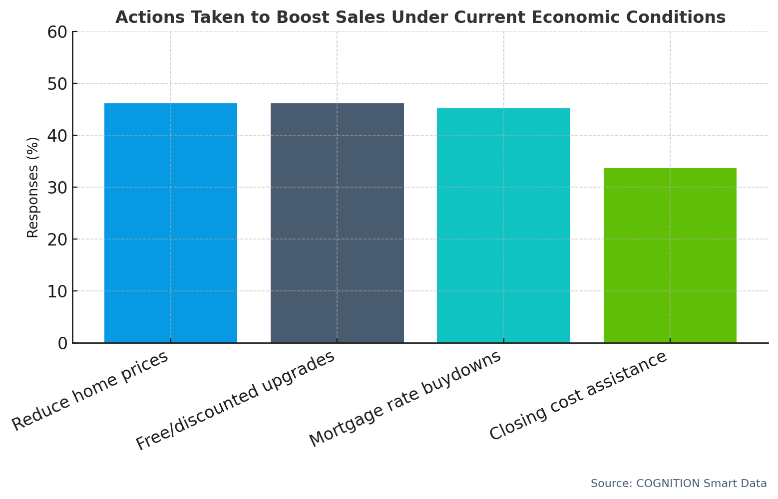 Q14 Are current economic conditions causing you to do any of the following to boost sales