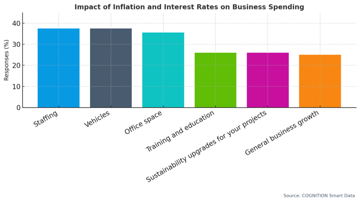 Q16 Have inflation and high interest rates caused you to curb spending in any of the following areas in your business