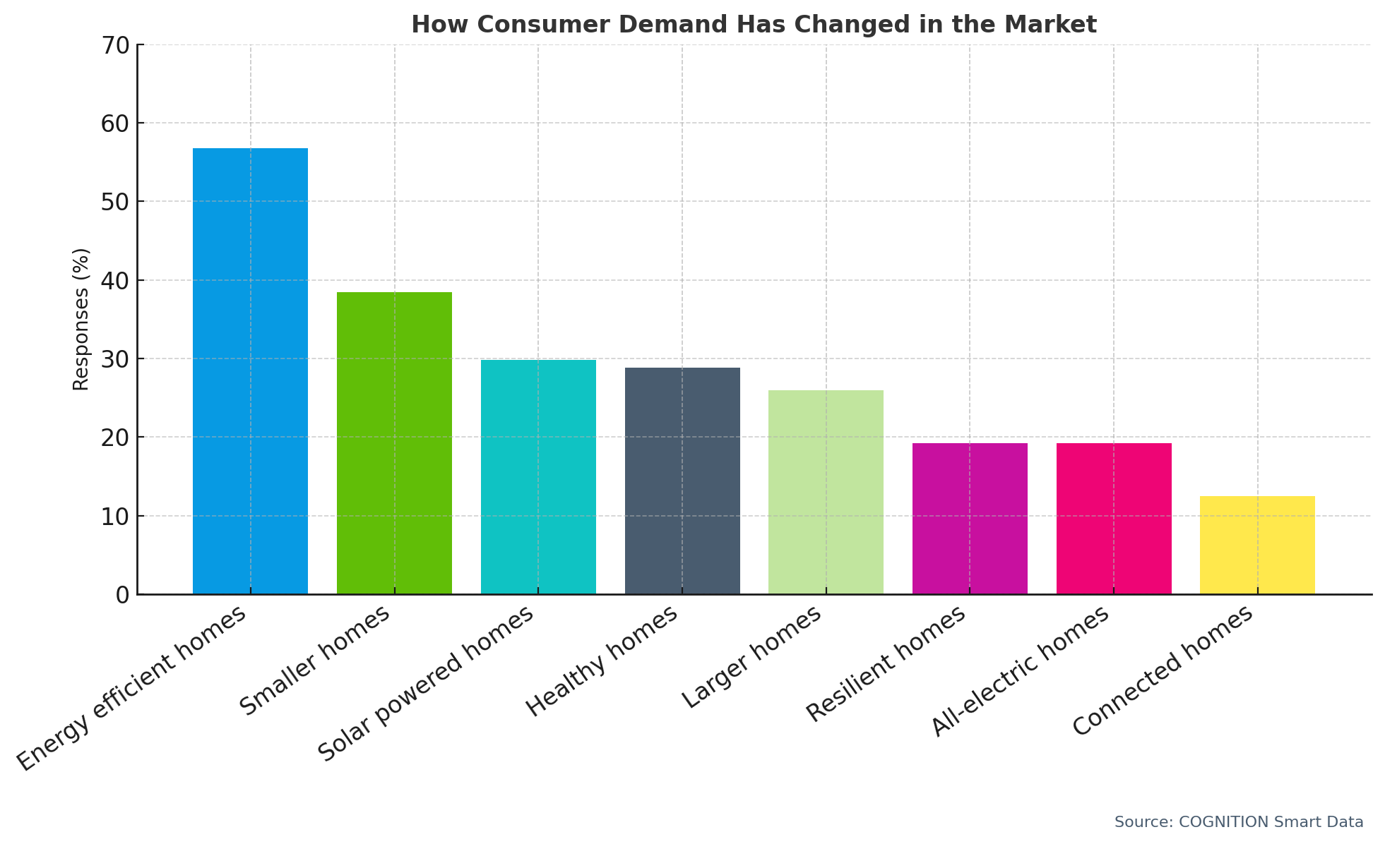 Q18 How has consumer demand changed in your market