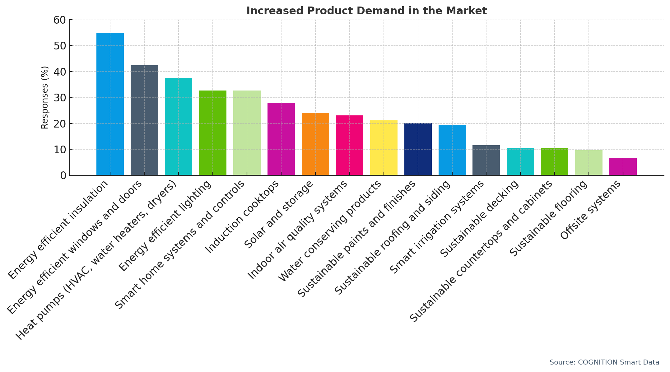 Q19 Are you seeing increased demand for any of the following