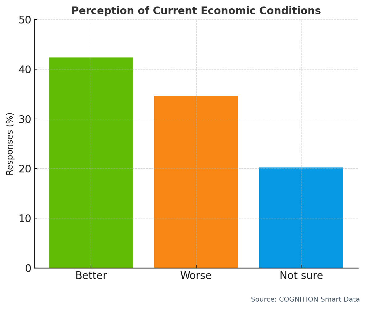 Q20 Do you think the economy is getting