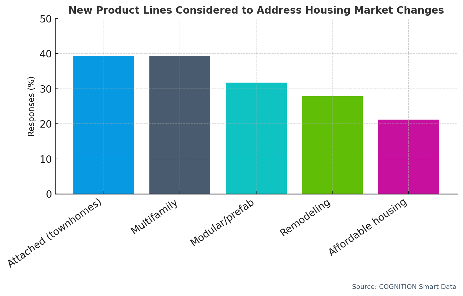 Q30 Are you considering additional new product lines to address changes in the housing market such as