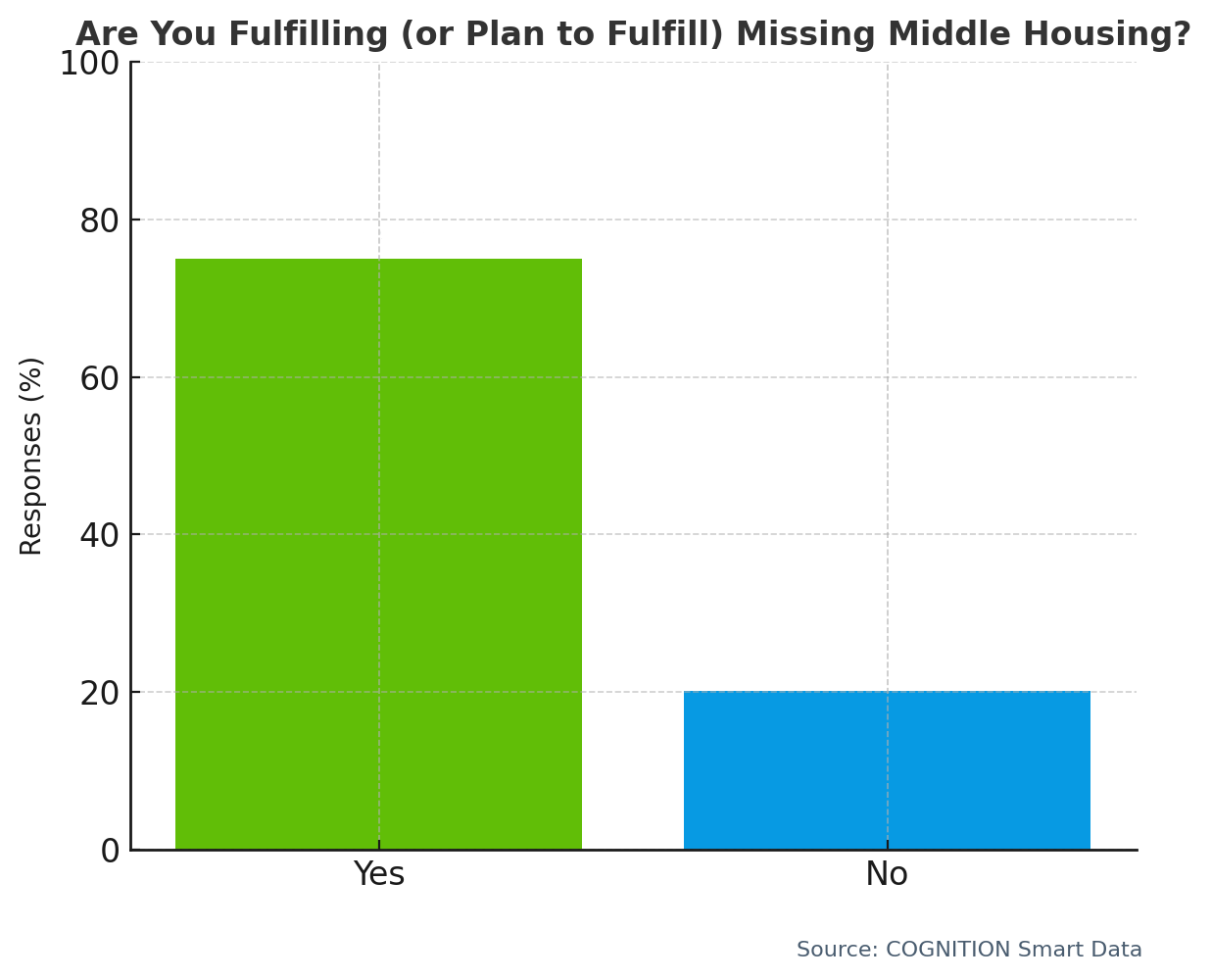 Q31 Are you fulfilling missing middle housing as defined by house prices in your area