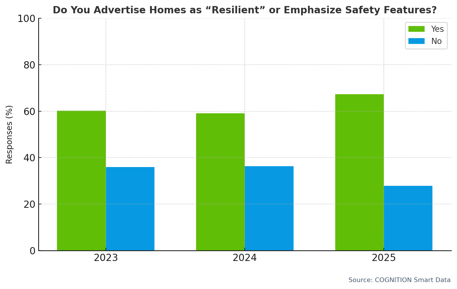 Q33 Do you advertise your homes as resilient yoy