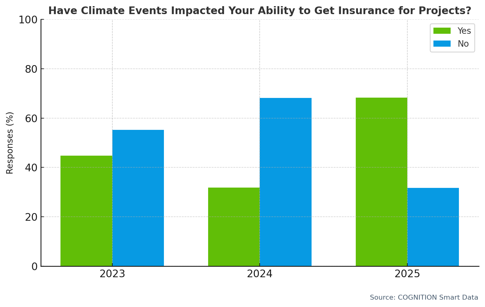 Q38 Have climate events impacted your ability to get insurance for your projects yoy