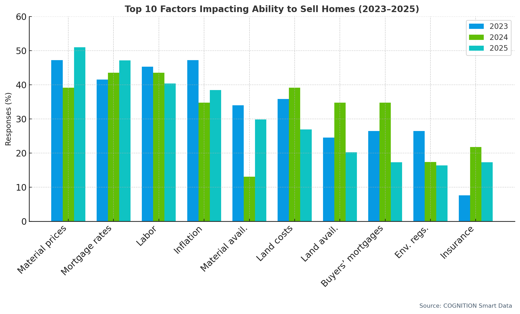 Q9 Are any of the following impacting your ability to sell homes yoy