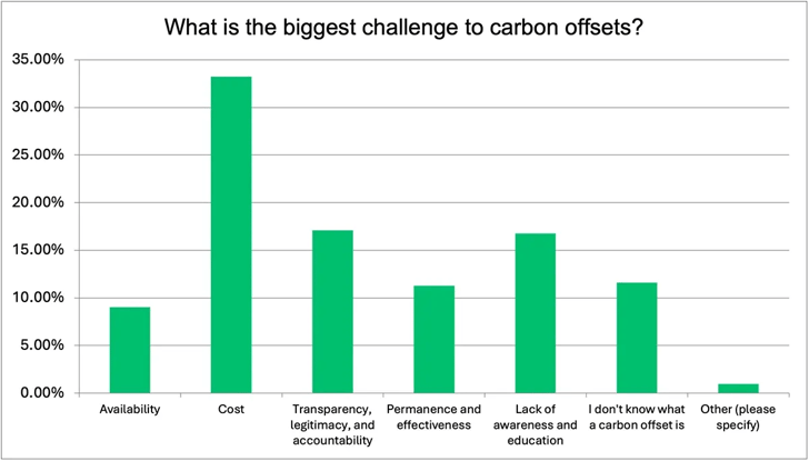 CarbonOffsetChallenges