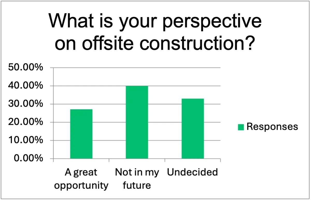 Perspective on Offsite