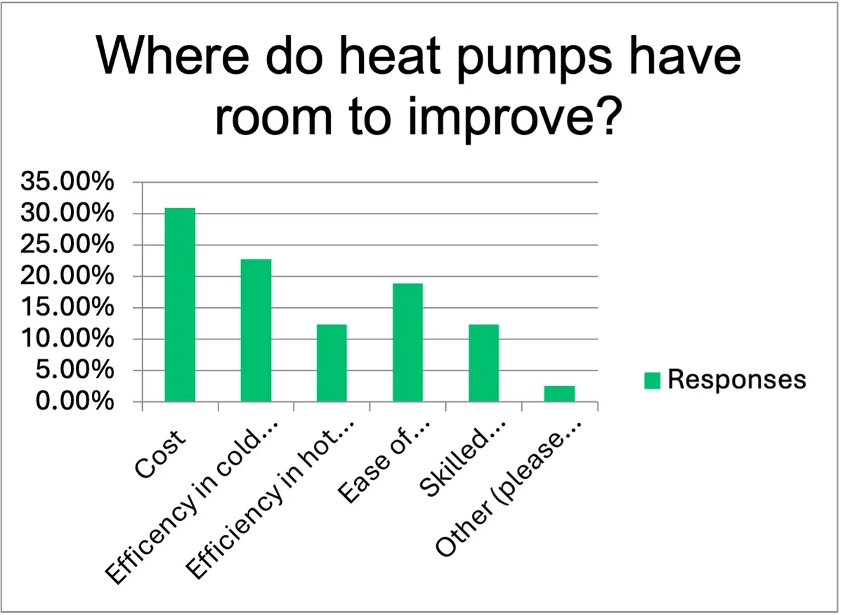 where do heatpumps have room to improve